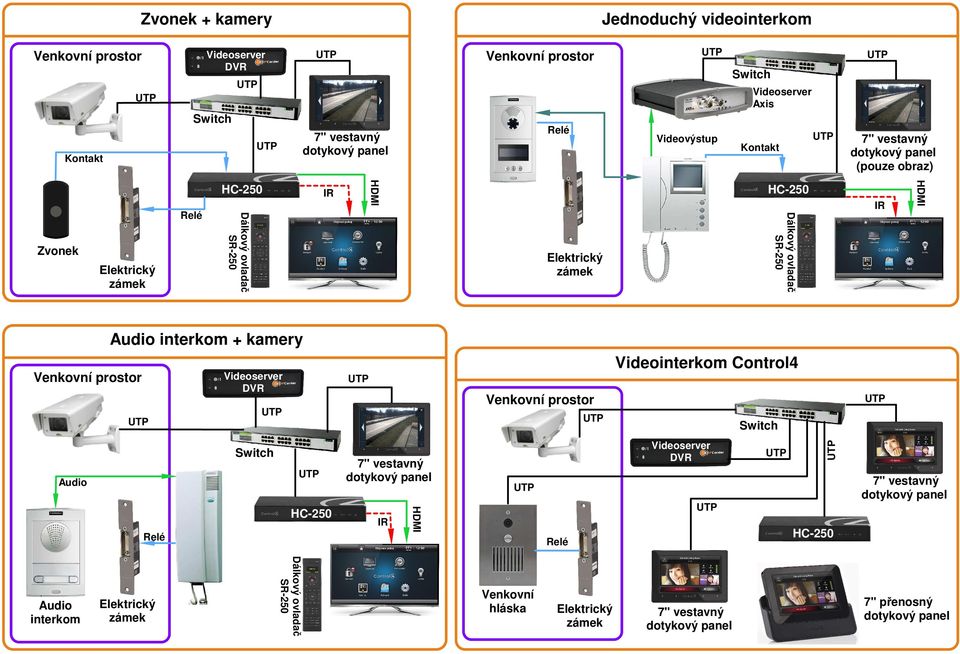 zámek Elektrický zámek Audio interkom + kamery Venkovní prostor Videoserver DVR Venkovní prostor Videointerkom Control4 Switch Audio Relé Switch HC-250 7" vestavný dotykový