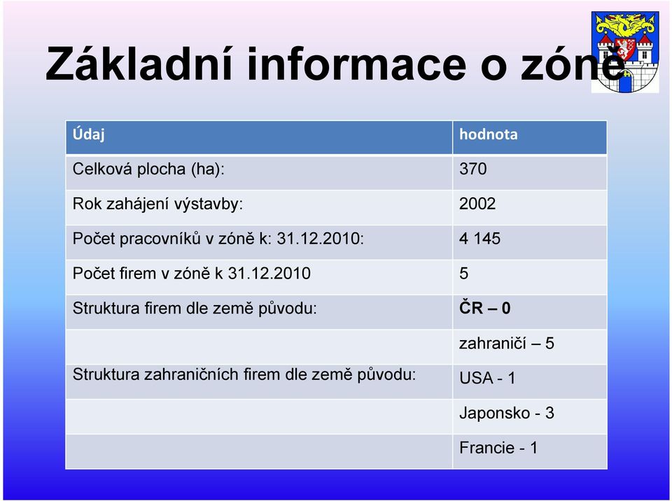 2010: 4 145 Počet firem v zóně k 31.12.