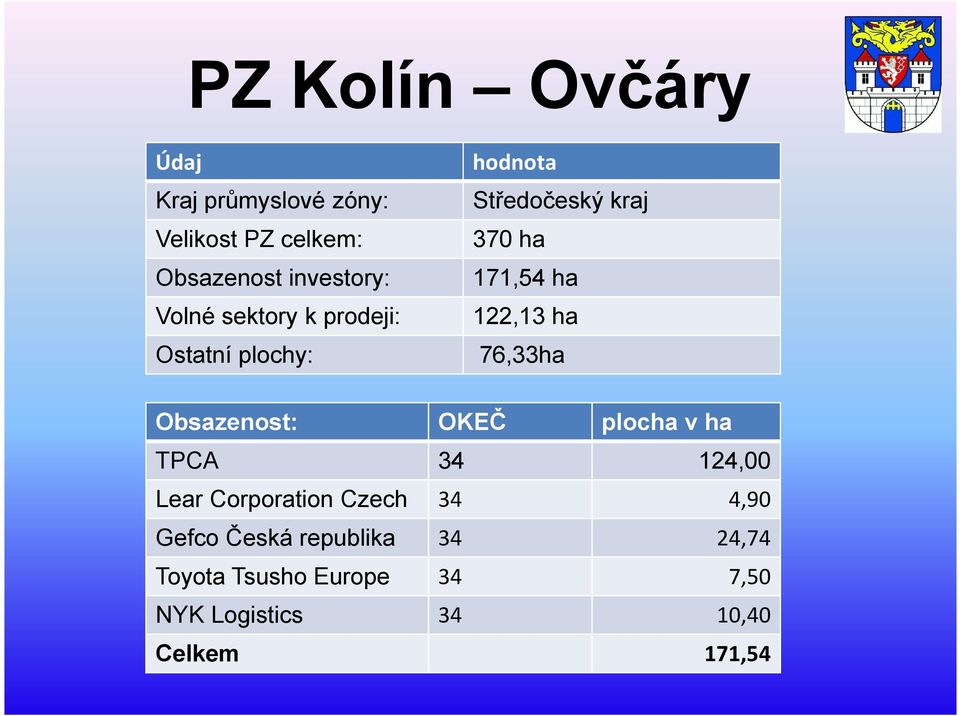 76,33ha Obsazenost: OKEČ TPCA 34 124,00 Lear Corporation Czech 34 4,90 Gefco Česká