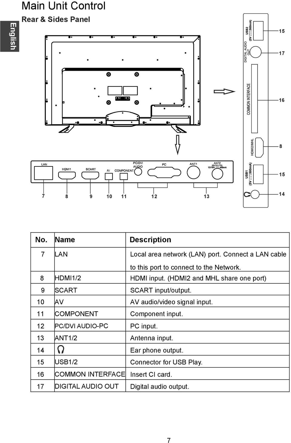 8 HDMI1/2 HDMI input. (HDMI2 and MHL share one port) 9 SCART SCART input/output. 10 AV AV audio/video signal input.