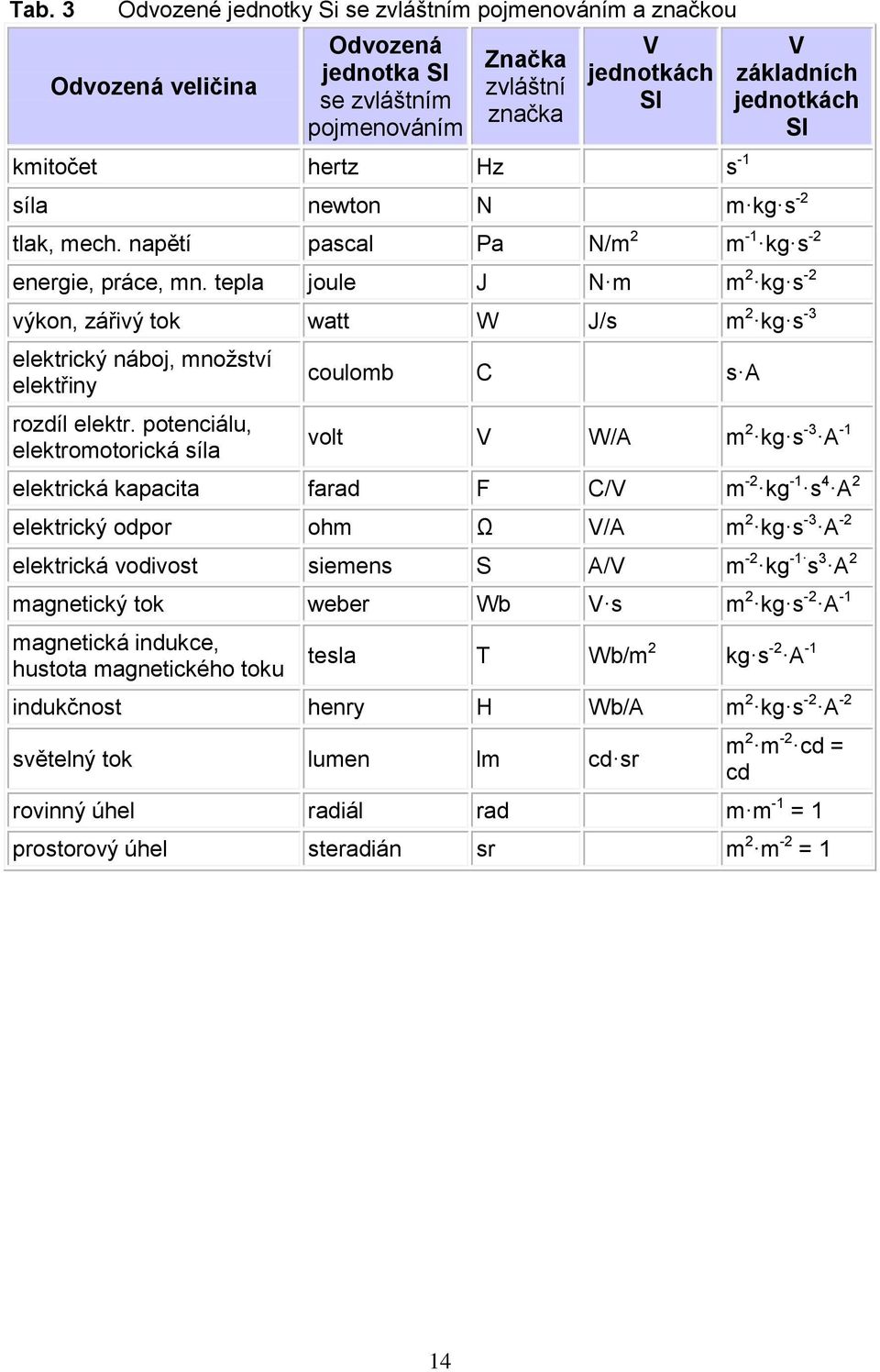 tepla joule J N m -2 m 2 kg s výkon, zářivý tok watt W J/s -3 m 2 kg s elektrický náboj, množství elektřiny rozdíl elektr.