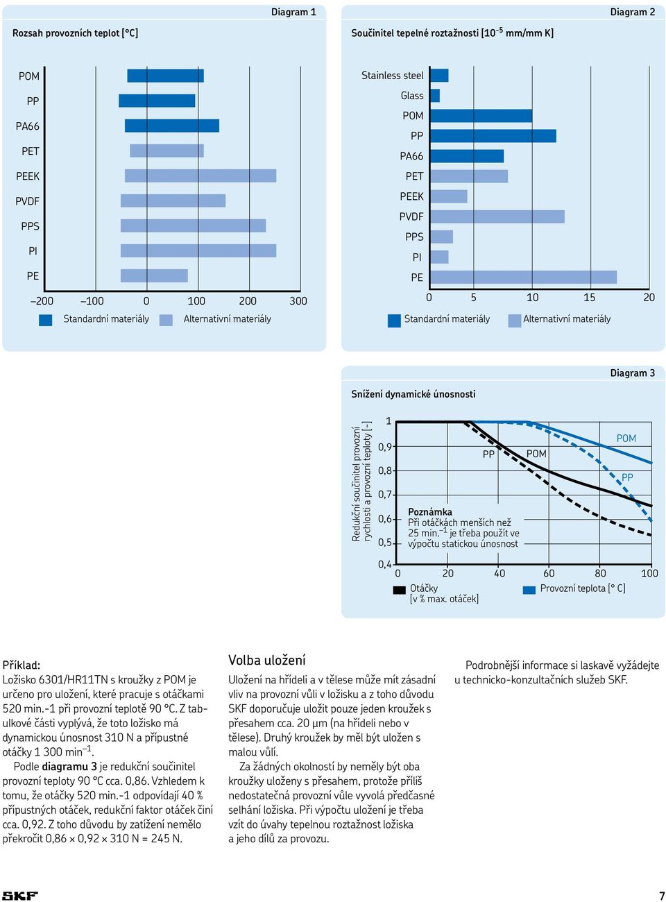 provozní teploty [-] 1 0,9 0,8 0,7 0,6 0,5 PP Poznámka Při otáčkách menších než 25 min. 1 je třeba použít ve výpočtu statickou únosnost POM POM PP 0,4 0 20 40 60 80 100 Otáčky [v % max.