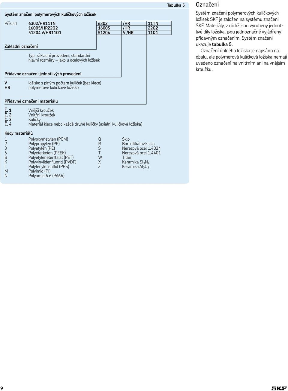 Materiály, z nichž jsou vyrobeny jednotlivé díly ložiska, jsou jednoznačně vyjádřeny přídavným označením. Systém značení ukazuje tabulka 5.