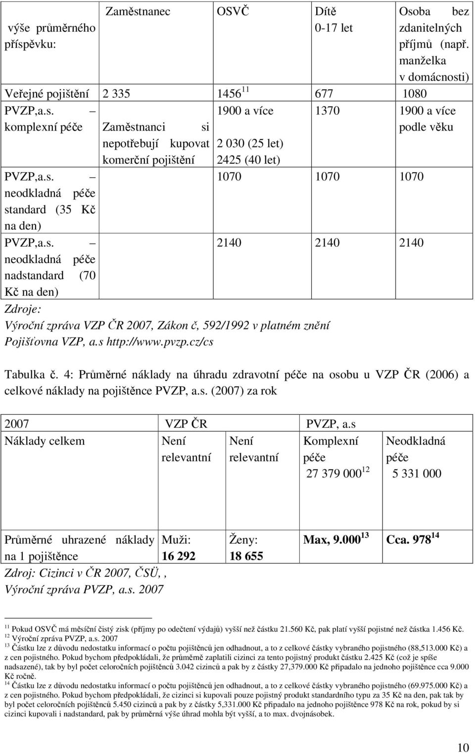 s http://www.pvzp.cz/cs Tabulka č. 4: Průměrné náklady na úhradu zdravotní péče na osobu u VZP ČR (2006) a celkové náklady na pojištěnce PVZP, a.s. (2007) za rok 2007 VZP ČR PVZP, a.