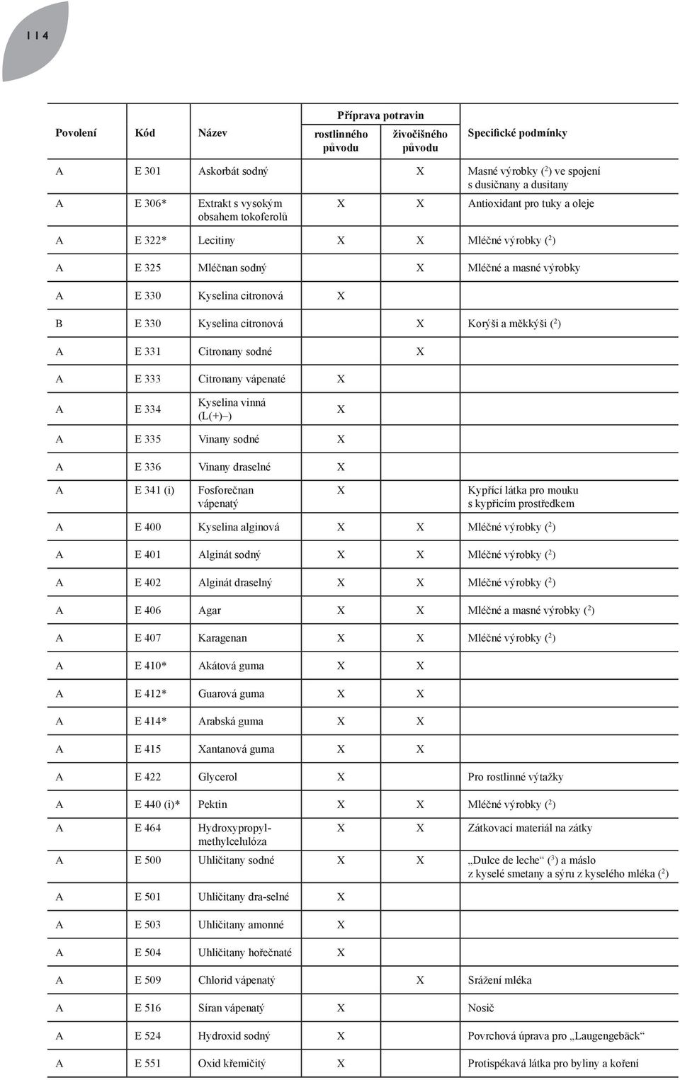 citronová X Korýši a měkkýši ( 2 ) A E 331 Citronany sodné X A E 333 Citronany vápenaté X A E 334 Kyselina vinná (L(+) ) X A E 335 Vinany sodné X A E 336 Vinany draselné X A E 341 (i) Fosforečnan