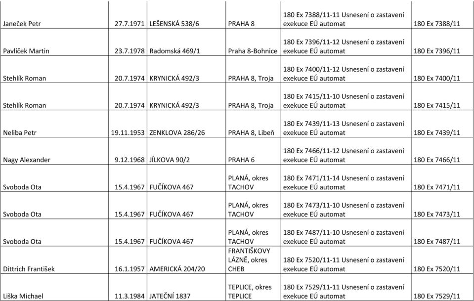 1968 JÍLKOVA 90/2 PRAHA 6 180 Ex 7388/11-11 Usnesení o zastavení exekuce EÚ automat 180 Ex 7388/11 180 Ex 7396/11-12 Usnesení o zastavení exekuce EÚ automat 180 Ex 7396/11 180 Ex 7400/11-12 Usnesení