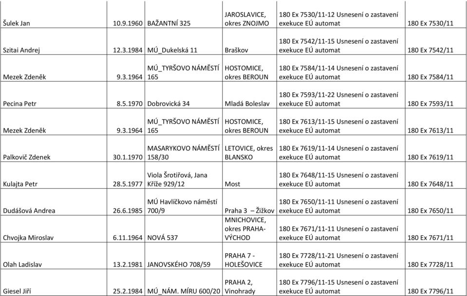 3.1964 MÚ_TYRŠOVO NÁMĚSTÍ 165 HOSTOMICE, okres BEROUN 180 Ex 7613/11-15 Usnesení o zastavení exekuce EÚ automat 180 Ex 7613/11 Palkovič Zdenek 30.1.1970 MASARYKOVO NÁMĚSTÍ 158/30 LETOVICE, okres BLANSKO 180 Ex 7619/11-14 Usnesení o zastavení exekuce EÚ automat 180 Ex 7619/11 Kulajta Petr 28.