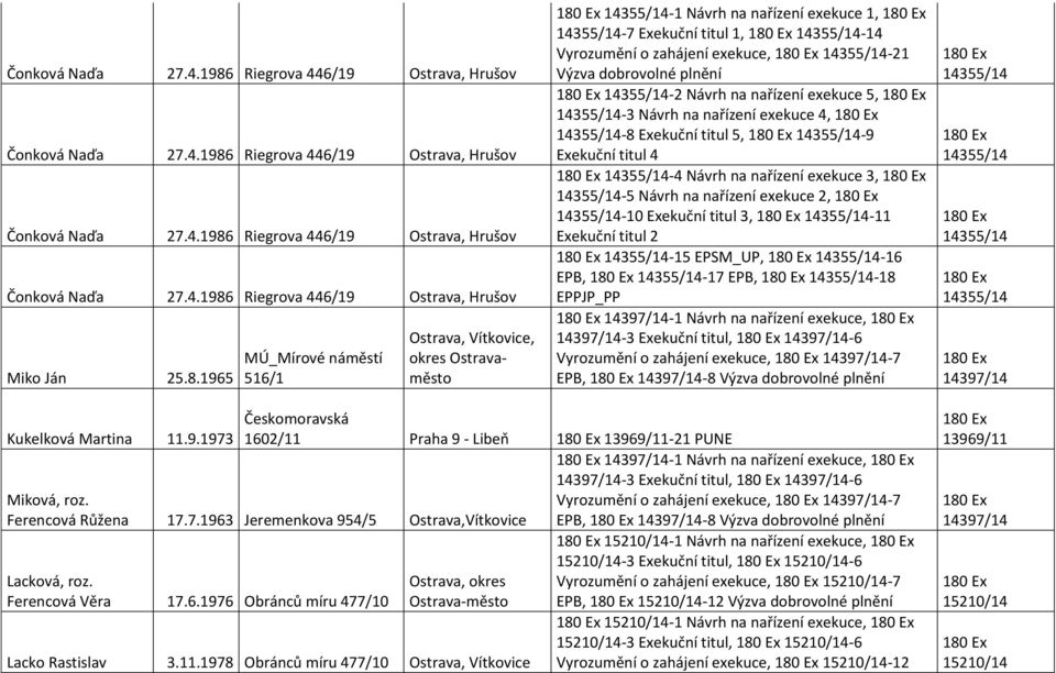 14355/14-2 Návrh na nařízení exekuce 5, 14355/14-3 Návrh na nařízení exekuce 4, 14355/14-8 Exekuční titul 5, 14355/14-9 Exekuční titul 4 14355/14-4 Návrh na nařízení exekuce 3, 14355/14-5 Návrh na