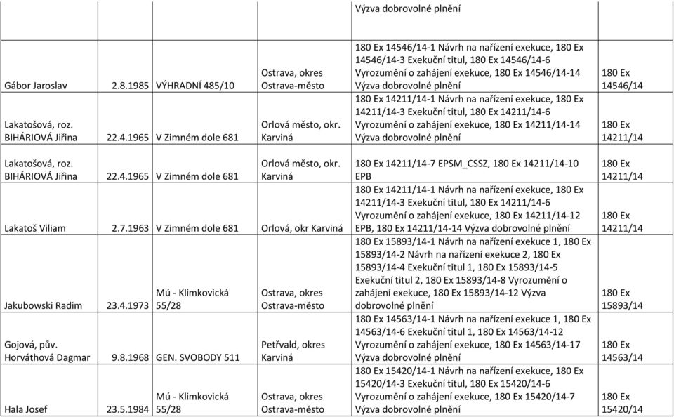 14211/14-6 Vyrozumění o zahájení exekuce, 14211/14-14 14546/14 14211/14 Lakatošová, roz. BIHÁRIOVÁ Jiřina 22.4.1965 V Zimném dole 681 Orlová město, okr. Karviná Lakatoš Viliam 2.7.