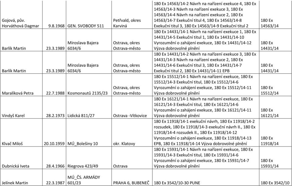 1966 Riegrova 423/49 Ostrava 14563/14-2 Návrh na nařízení exekuce 4, 14563/14-3 Návrh na nařízení exekuce 3, 14563/14-4 Návrh na nařízení exekuce 2, 14563/14-7 Exekuční titul 4, 14563/14-8 Exekuční