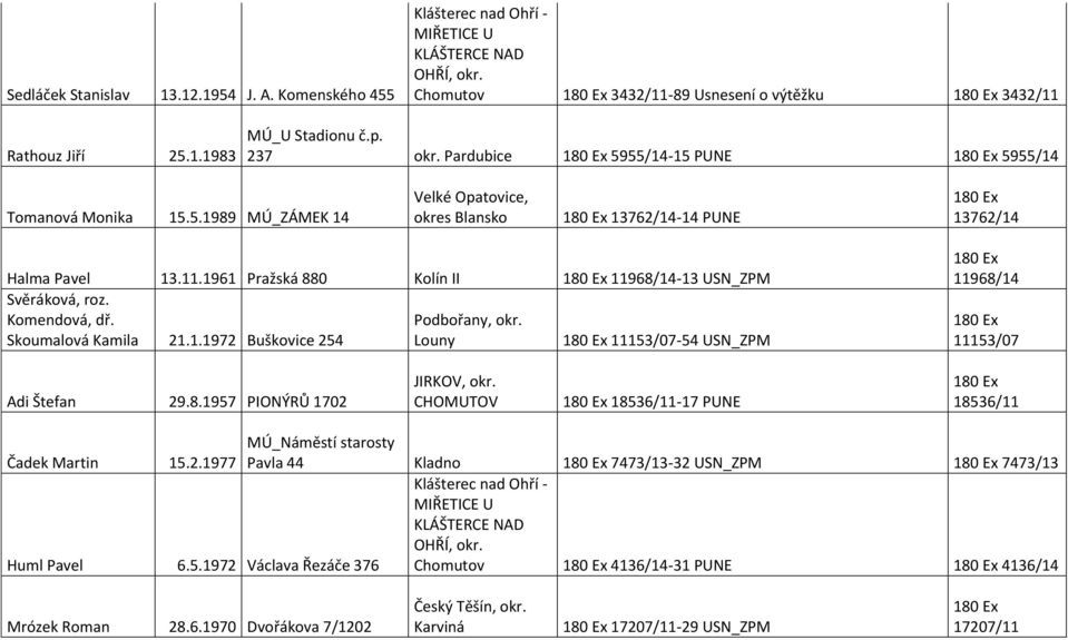 1961 Pražská 880 Kolín II 11968/14-13 USN_ZPM Svěráková, roz. Komendová, dř. Podbořany, okr. Skoumalová Kamila 21.1.1972 Buškovice 254 Louny 11153/07-54 USN_ZPM 11968/14 11153/07 Adi Štefan 29.8.1957 PIONÝRŮ 1702 JIRKOV, okr.