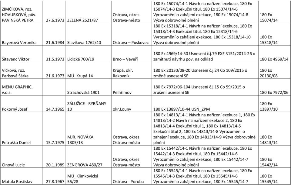 1984 Slavíkova 1762/40 Ostrava Puskovec 15074/14-1 Návrh na nařízení exekuce, 15074/14-3 Exekuční titul, 15074/14-6 Vyrozumění o zahájení exekuce, 15074/14-8 15318/14-1 Návrh na nařízení exekuce,