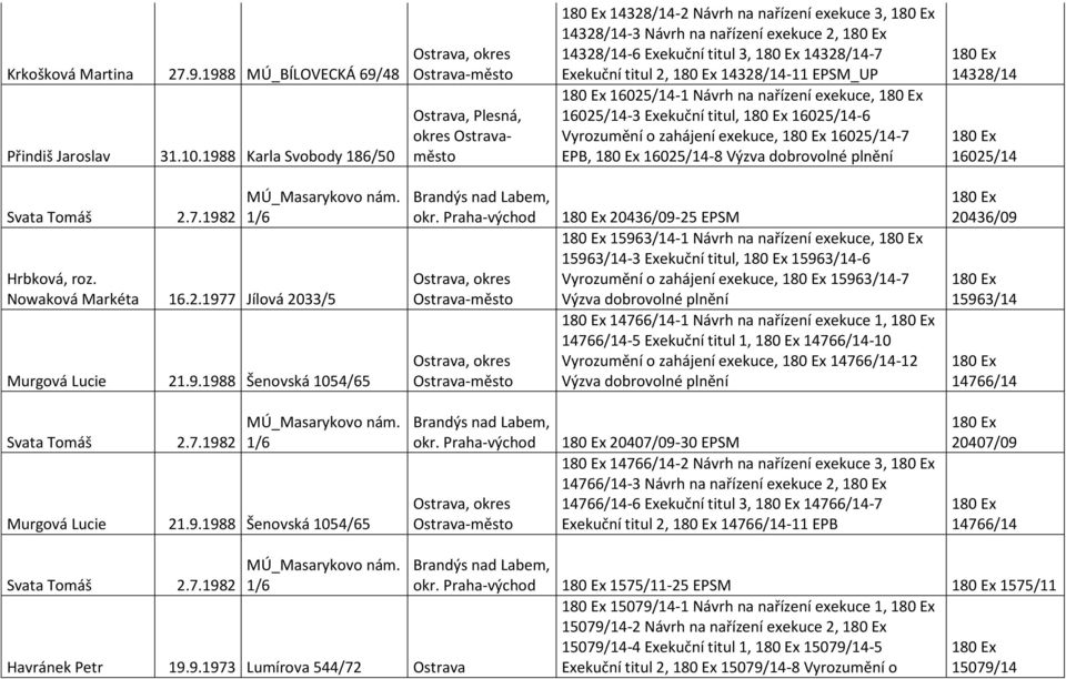 14328/14-11 EPSM_UP 16025/14-1 Návrh na nařízení exekuce, 16025/14-3 Exekuční titul, 16025/14-6 Vyrozumění o zahájení exekuce, 16025/14-7 EPB, 16025/14-8 14328/14 16025/14 Svata Tomáš 2.7.1982 MÚ_Masarykovo nám.