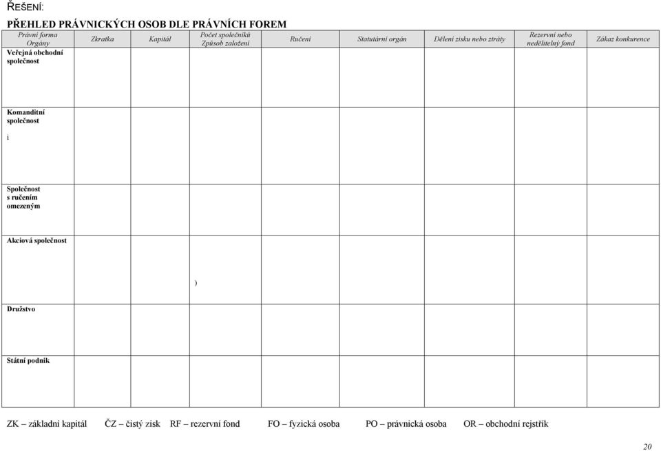 nedělitelný fond Zákaz konkurence Komanditní společnost i Společnost s ručením omezeným Akciová společnost )