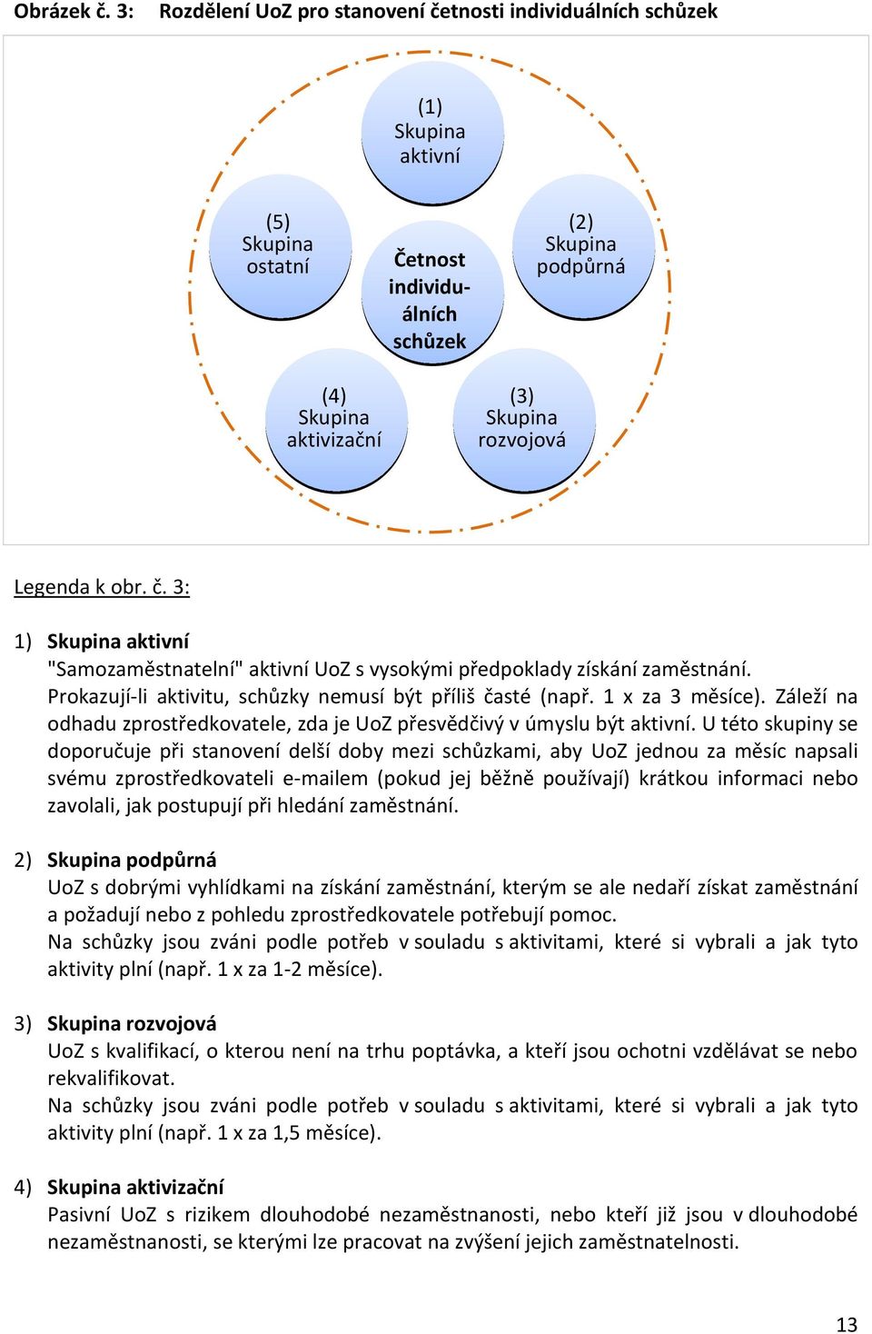 rozvojová Legenda k obr. č. 3: 1) Skupina aktivní "Samozaměstnatelní" aktivní UoZ s vysokými předpoklady získání zaměstnání. Prokazují-li aktivitu, schůzky nemusí být příliš časté (např.