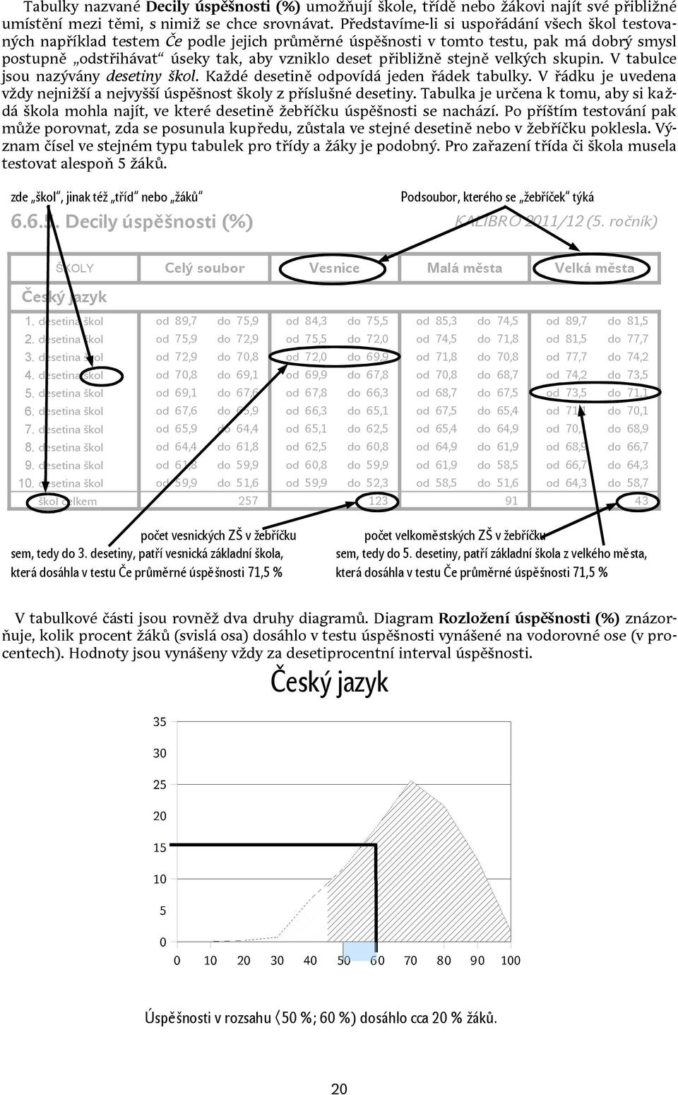 stejně velkých skupin. V tabulce jsou nazývány desetiny škol. Každé desetině odpovídá jeden řádek tabulky. V řádku je uvedena vždy nejnižší a nejvyšší úspěšnost školy z příslušné desetiny.