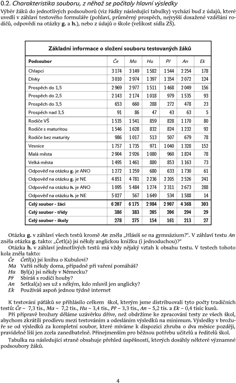 Základní informace o složení souboru testovaných žáků Podsoubor Če Ma Hu Př An Ek Chlapci 3 174 3 149 1 582 1 544 2 254 178 Dívky 3 010 2 974 1 397 1 354 2 072 124 Prospěch do 1,5 2 969 2 977 1 511 1