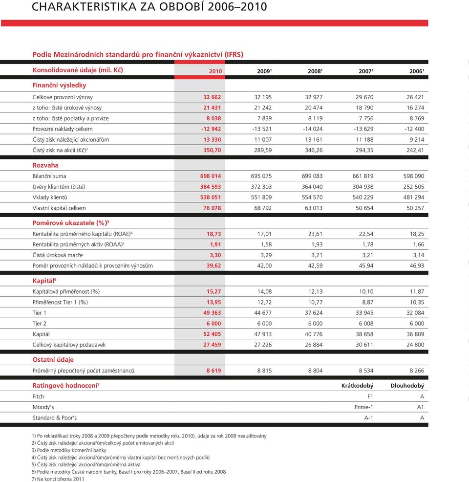 poplatky a provize 8 038 7 839 8 119 7 756 8 769 Provozní náklady celkem -12 942-13 521-14 024-13 629-12 400 Čistý zisk náležející akcionářům 13 330 11 007 13 161 11 188 9 214 Čistý zisk na akcii