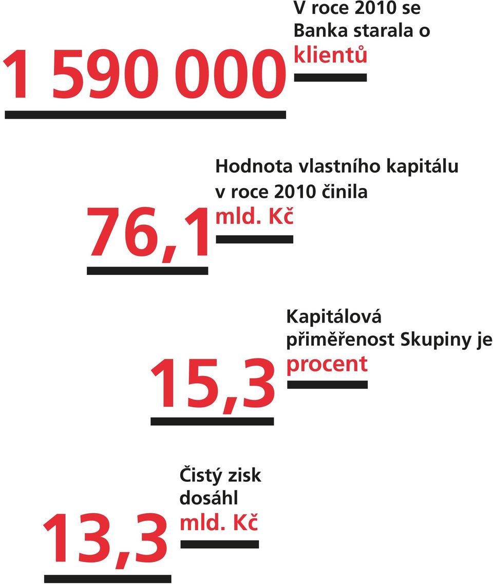 2010 činila mld.