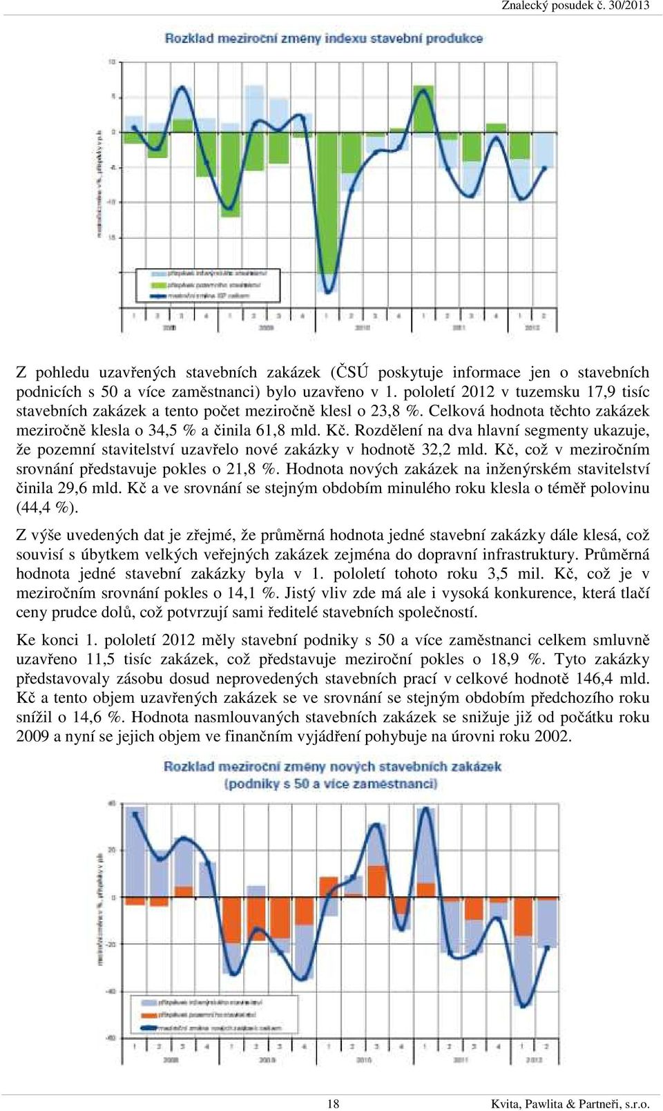 Rozdělení na dva hlavní segmenty ukazuje, že pozemní stavitelství uzavřelo nové zakázky v hodnotě 32,2 mld. Kč, což v meziročním srovnání představuje pokles o 21,8 %.