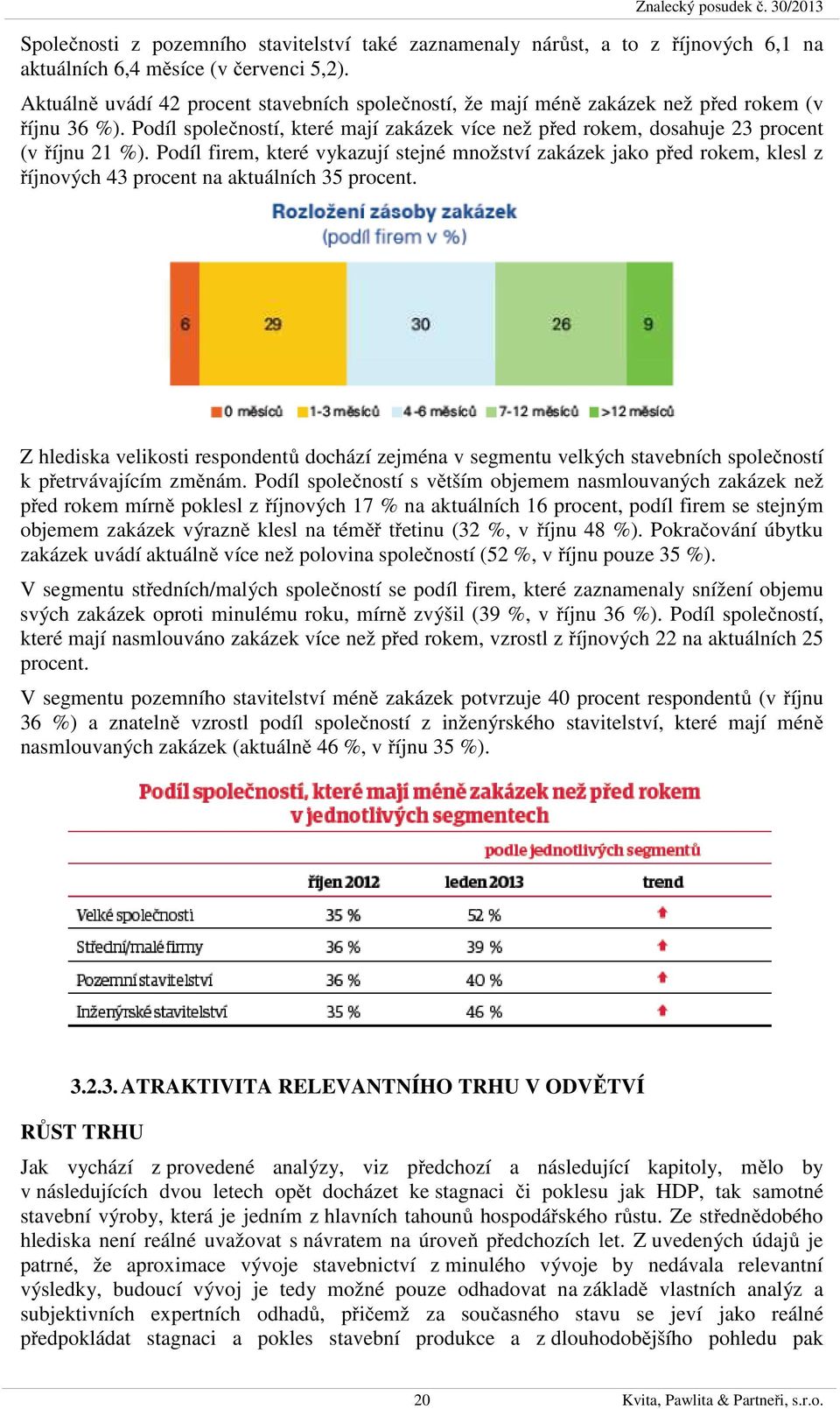 Podíl firem, které vykazují stejné množství zakázek jako před rokem, klesl z říjnových 43 procent na aktuálních 35 procent.