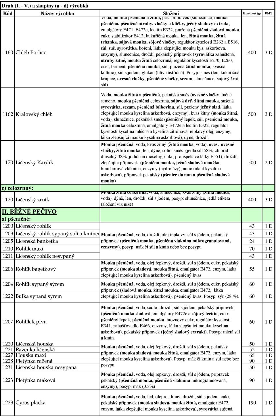 kukuřičná mouka, len, žitná mouka, žitná trhanka, sójová mouka, sójové vločky, regulátor kyselosti E262 a E516, 1160 Chléb Porlico sůl, suš. syrovátka, kořeni, látka zlepšující mouku kys.