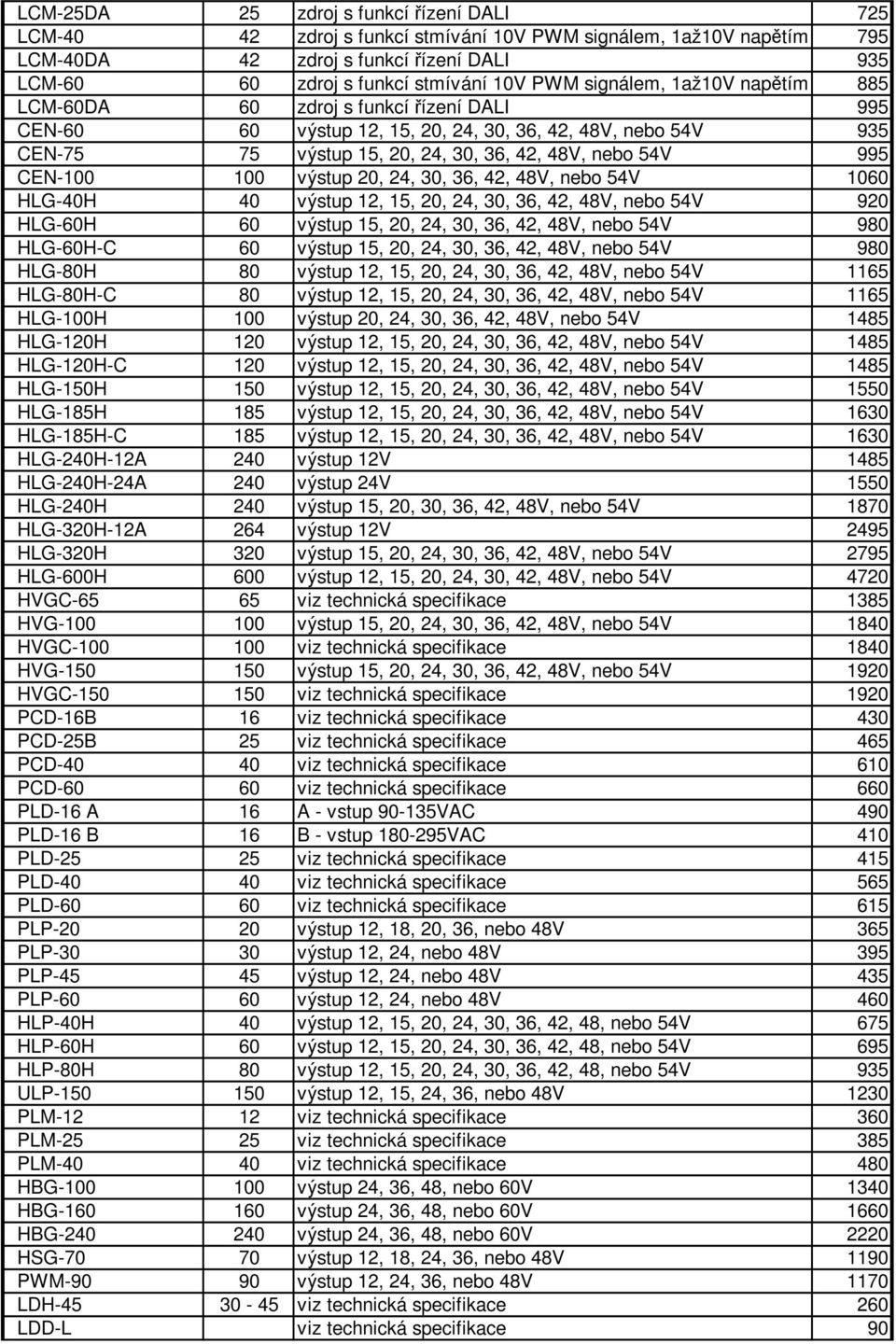 CEN-100 100 výstup 20, 24, 30, 36, 42, 48V, nebo 54V 1060 HLG-40H 40 výstup 12, 15, 20, 24, 30, 36, 42, 48V, nebo 54V 920 HLG-60H 60 výstup 15, 20, 24, 30, 36, 42, 48V, nebo 54V 980 HLG-60H-C 60