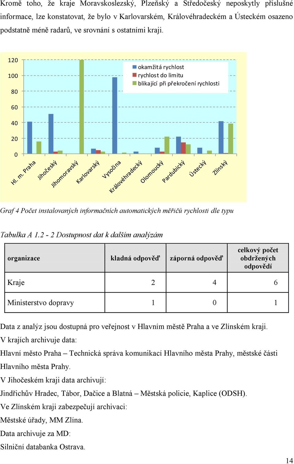 120 100 80 okamžitá rychlost rychlost do limitu blikající při překročení rychlosti 60 40 20 0 Graf 4 Počet instalovaných informačních automatických měřičů rychlosti dle typu Tabulka A 1.