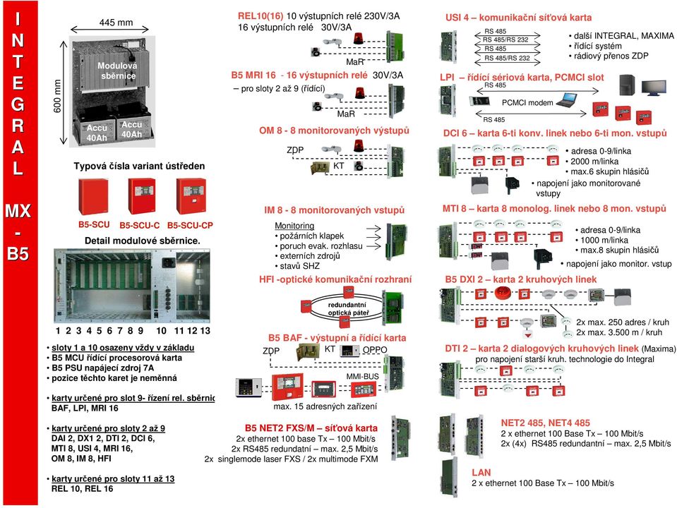 linek nebo 6-ti mon. vstupů ZDP ypová čísla variant ústředen adresa 0-9/linka 2000 m/linka max.