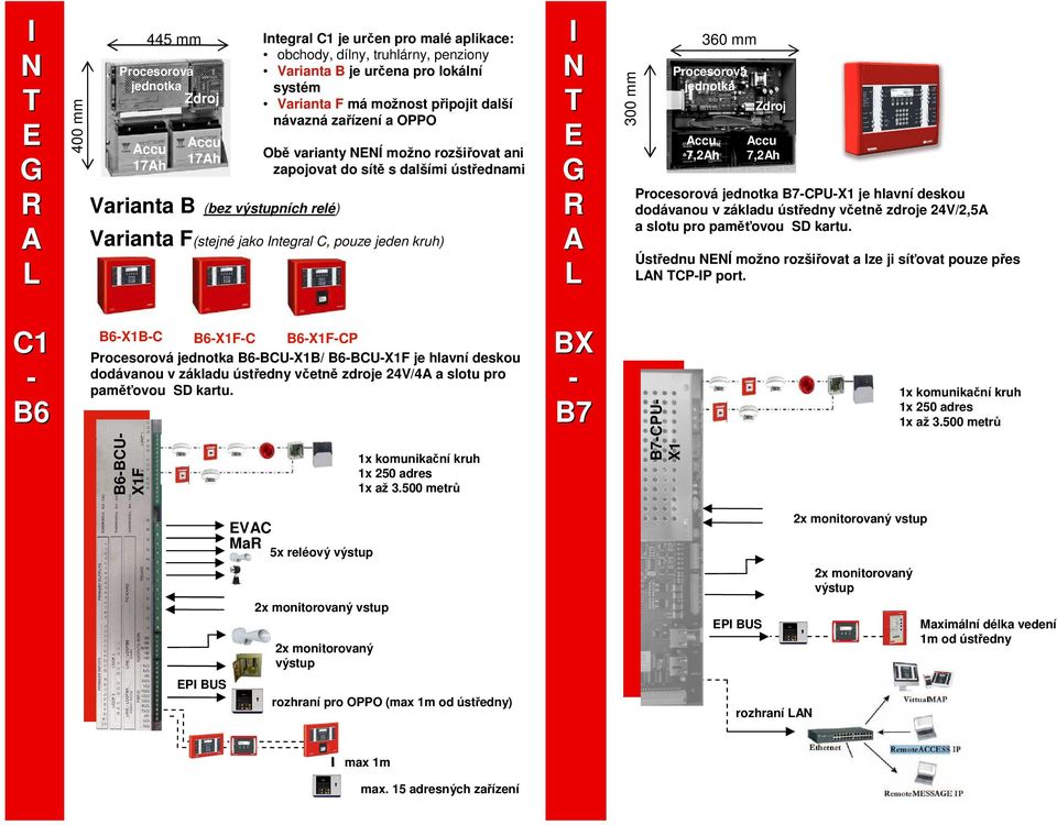 Procesorová jednotka 7,2h Zdroj 7,2h Procesorová jednotka B7-CPU-X1 je hlavní deskou dodávanou v základu ústředny včetně zdroje 24V/2,5 a slotu pro paměťovou SD kartu.