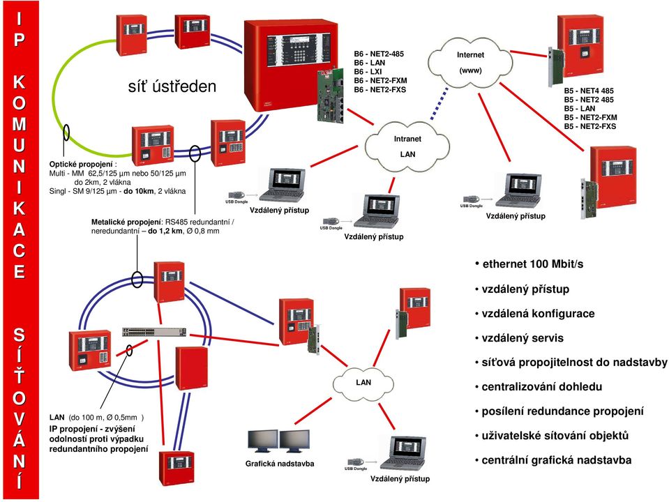 přístup B5-4 485 B5-2 485 B5 - B5-2-FXM B5-2-FXS S Í Ť V Á Í (do 100 m, Ø 0,5mm ) P propojení - zvýšení odolností proti výpadku redundantního propojení rafická nadstavba Vzdálený