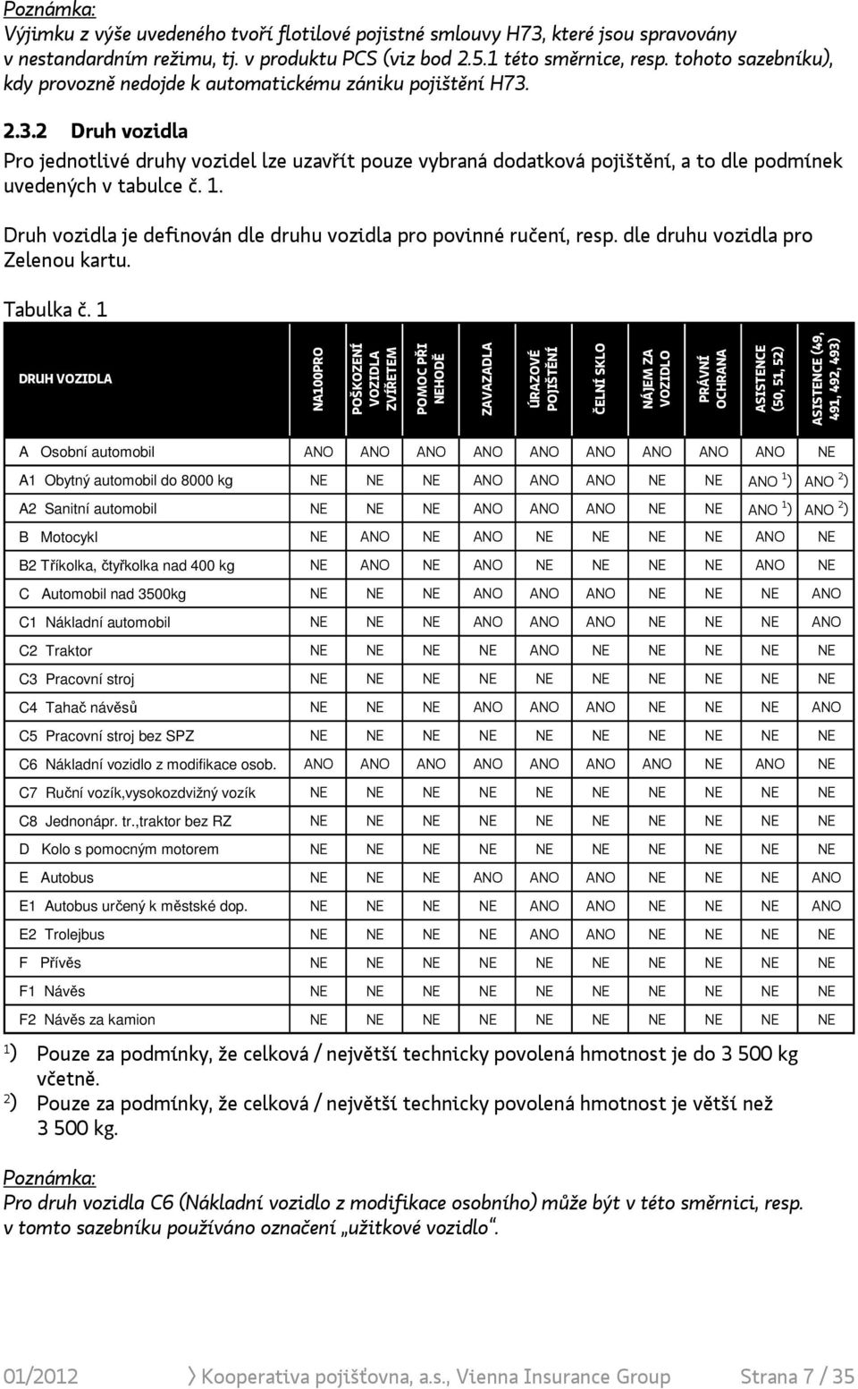 2.3.2 Druh vozidla Pro jednotlivé druhy vozidel lze uzavřít pouze vybraná dodatková pojištění, a to dle podmínek uvedených v tabulce č. 1.