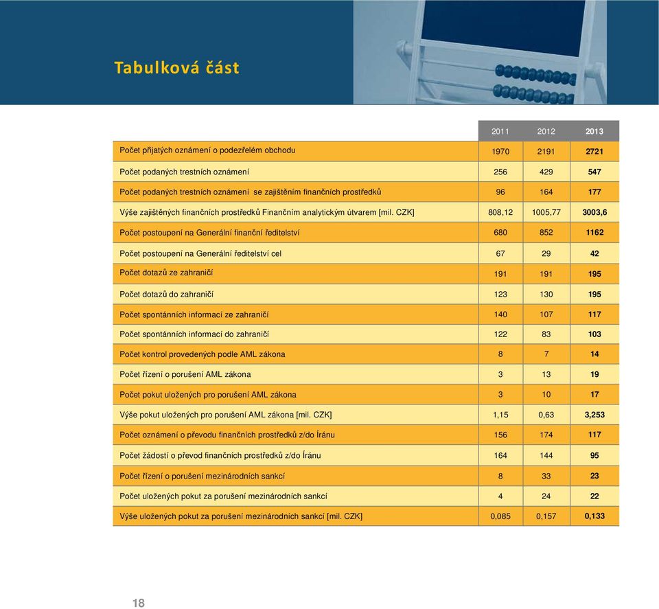 CZK] 808,12 1005,77 3003,6 Počet postoupení na Generální finanční ředitelství 680 852 1162 Počet postoupení na Generální ředitelství cel 67 29 42 Počet dotazů ze zahraničí 191 191 195 Počet dotazů do