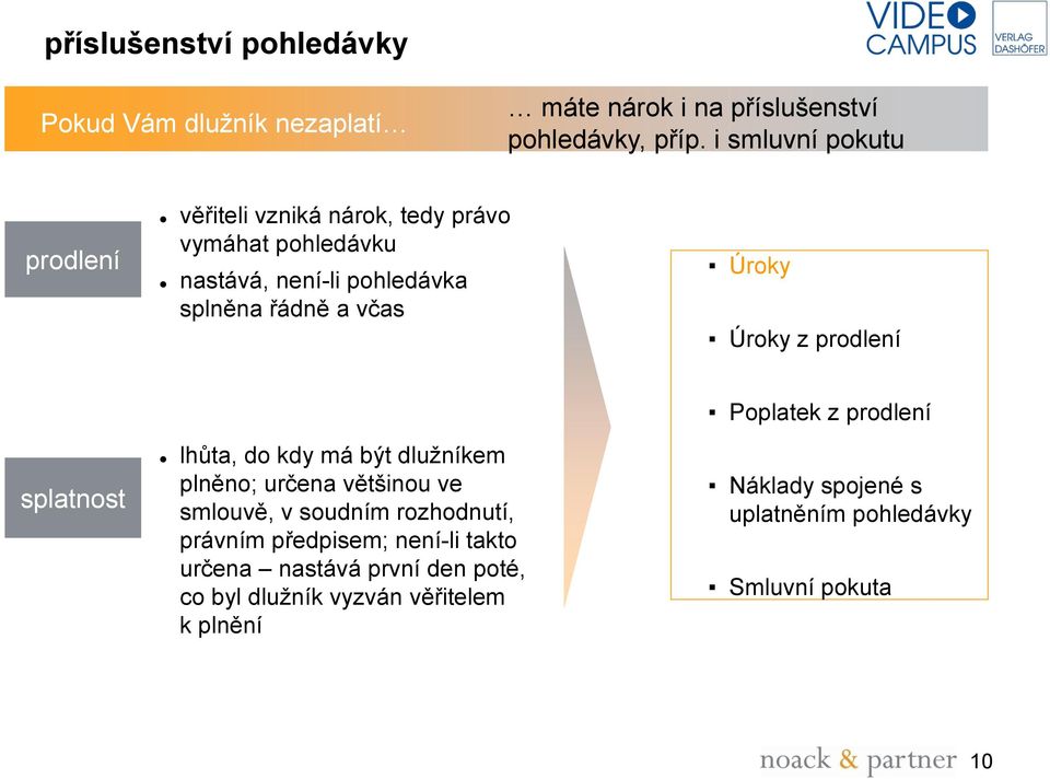 Úroky z prodlení splatnost lhůta, do kdy má být dlužníkem plněno; určena většinou ve smlouvě, v soudním rozhodnutí, právním