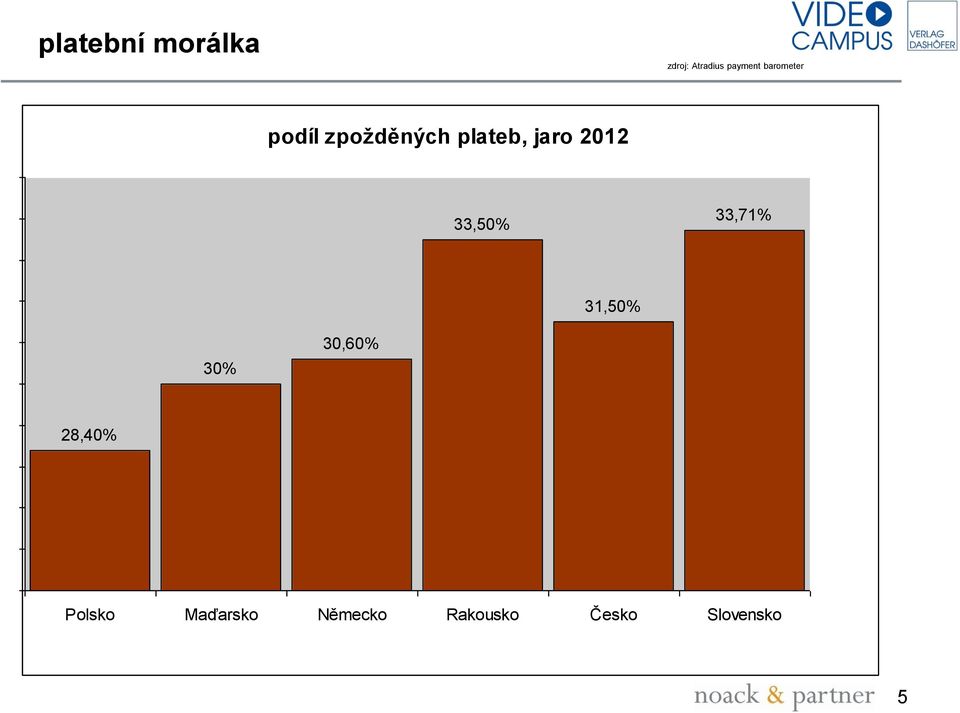 2012 33,50% 33,71% 31,50% 30% 30,60% 28,40%