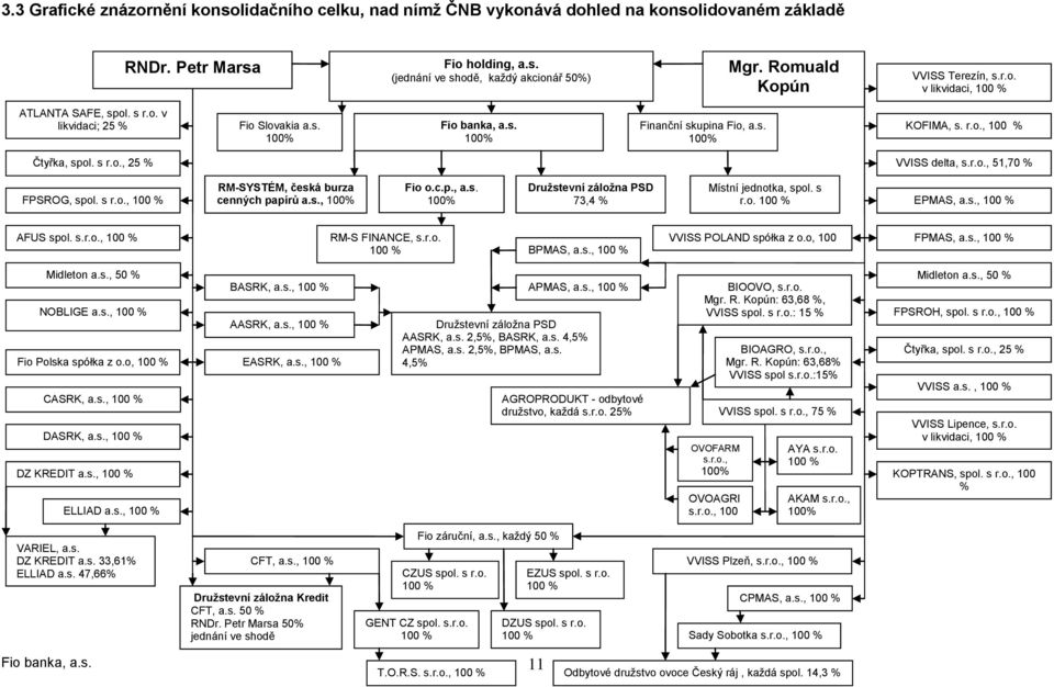 s r.o., 25 % VVISS delta, s.r.o., 51,70 % FPSROG, spol. s r.o., 100 % RM-SYSTÉM, česká burza cenných papírů a.s., 100% Fio o.c.p., a.s. 100% Družstevní záložna PSD 73,4 % Místní jednotka, spol. s r.o. 100 % EPMAS, a.