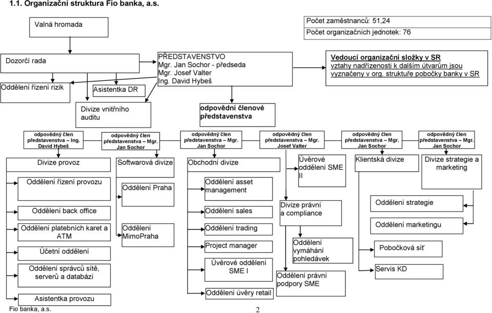 struktuře pobočky banky v SR odpovědný člen představenstva Ing.