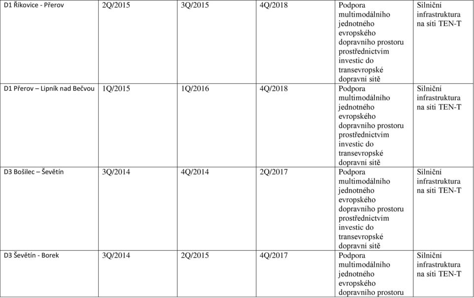 Podpora D3 Bošilec Ševětín 3Q/2014 4Q/2014 2Q/2017