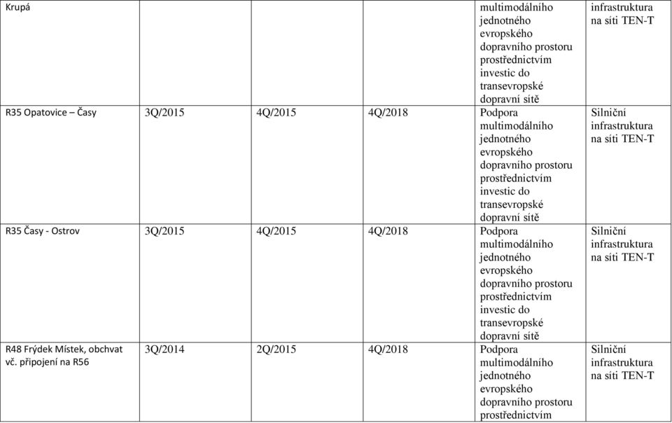 4Q/2015 4Q/2018 Podpora R48 Frýdek Místek,