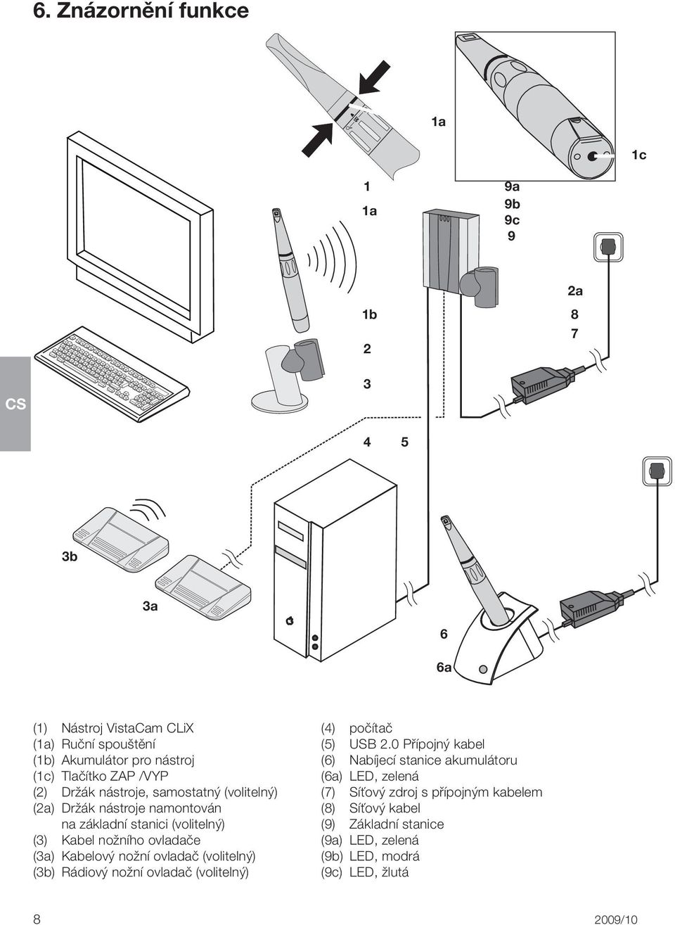 ovladače (3a) Kabelový nožní ovladač (volitelný) (3b) Rádiový nožní ovladač (volitelný) (4) počítač (5) USB 2.