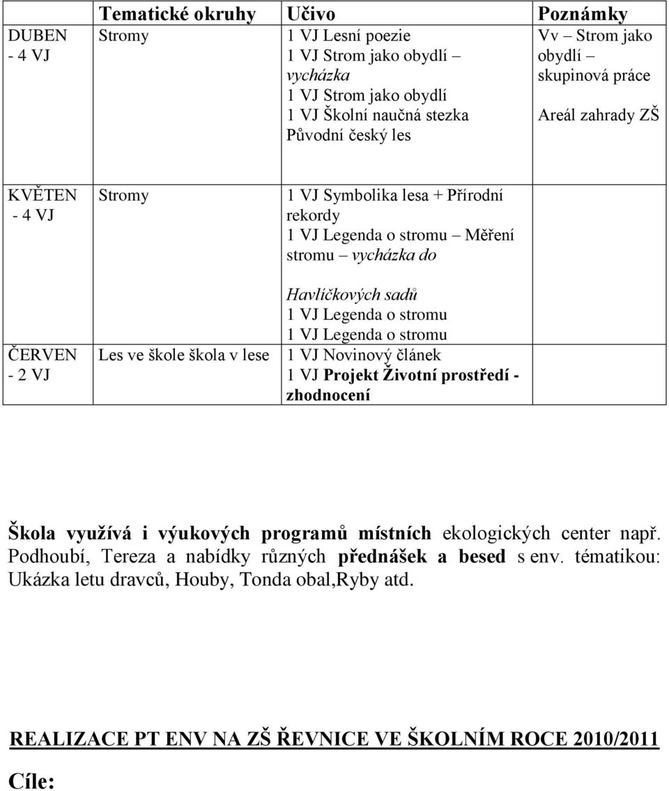 Legenda o stromu 1 VJ Legenda o stromu Les ve škole škola v lese 1 VJ Novinový článek 1 VJ Projekt Životní prostředí - zhodnocení Škola využívá i výukových programů místních ekologických