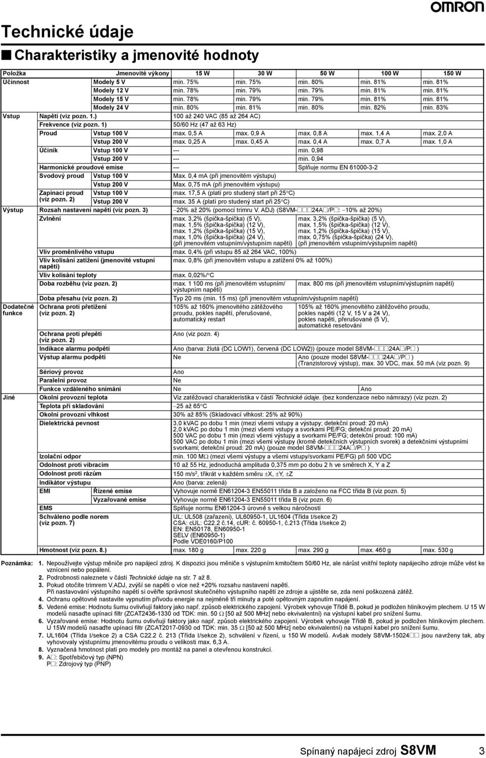 1) 50/60 Hz (47 až 63 Hz) Proud Vstup 100 V max. 0,5 A max. 0,9 A max. 0,8 A max. 1,4 A max. 2,0 A Vstup 200 V max. 0,25 A max. 0,45 A max. 0,4 A max. 0,7 A max. 1,0 A Účiník Vstup 100 V --- min.