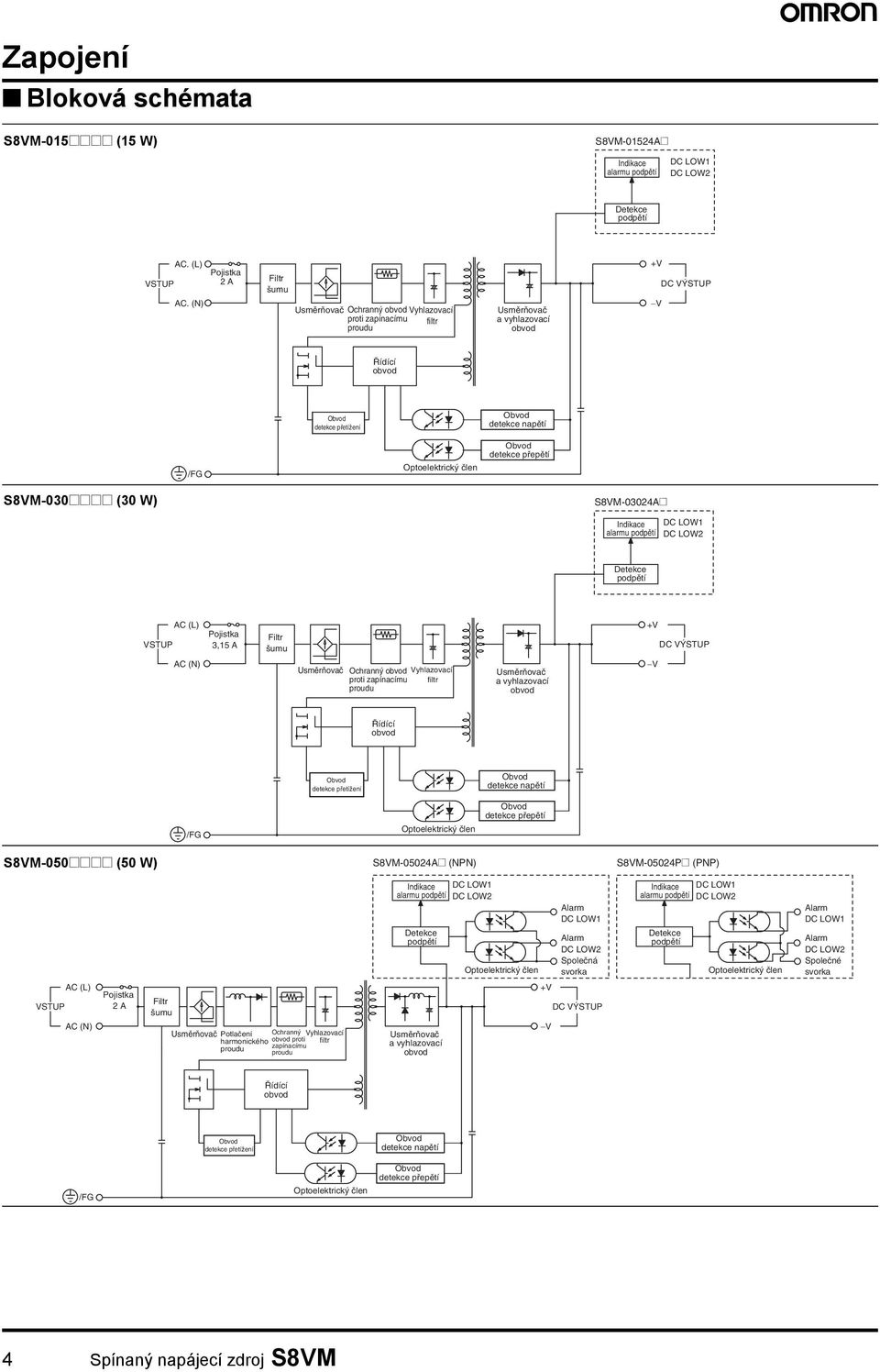 Optoelektrický člen detekce přepětí S8VM-030@@@@ (30 W) S8VM-03024A@ Indikace DC LOW1 alarmu podpětí DC LOW2 Detekce podpětí VSTUP AC (L) Pojistka 3,15 A Filtr šumu DC VÝSTUP AC (N) Usměrňovač