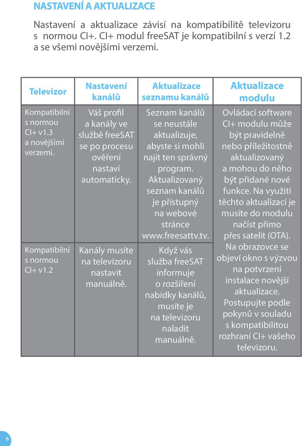 Aktualizace seznamu kanálů Aktualizace modulu Ovládací software CI+ modulu může být pravidelně nebo příležitostně aktualizovaný a mohou do něho být přidané nové funkce.