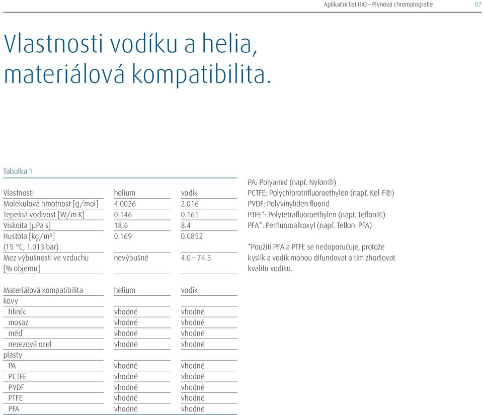 Nylon ) PCTFE: Polychlorotrifluoroethylen (např. Kel-F ) PVDF: Polyvinyliden fluorid PTFE*: Polytetrafluoroethylen (např. Teflon ) PFA*: Perfluoroalkoxyl (např.