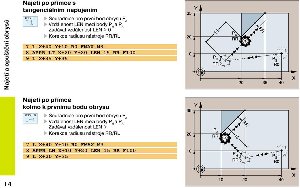 X+35 Y+35 Najet po př mce kolmo k prvn mu bodu obrysu Souřadnice pro prvn bod obrysu P A Vzdálenost LEN mezi body P H a P A