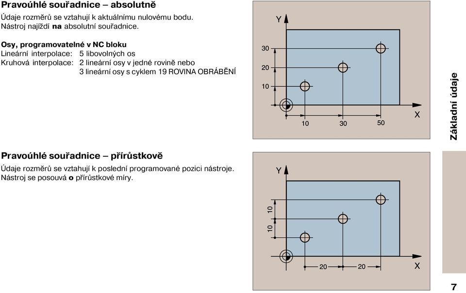 Osy, programovatelné v NC bloku Lineárn interpolace: 5 libovolných os Kruhová interpolace: 2 lineárn osy v