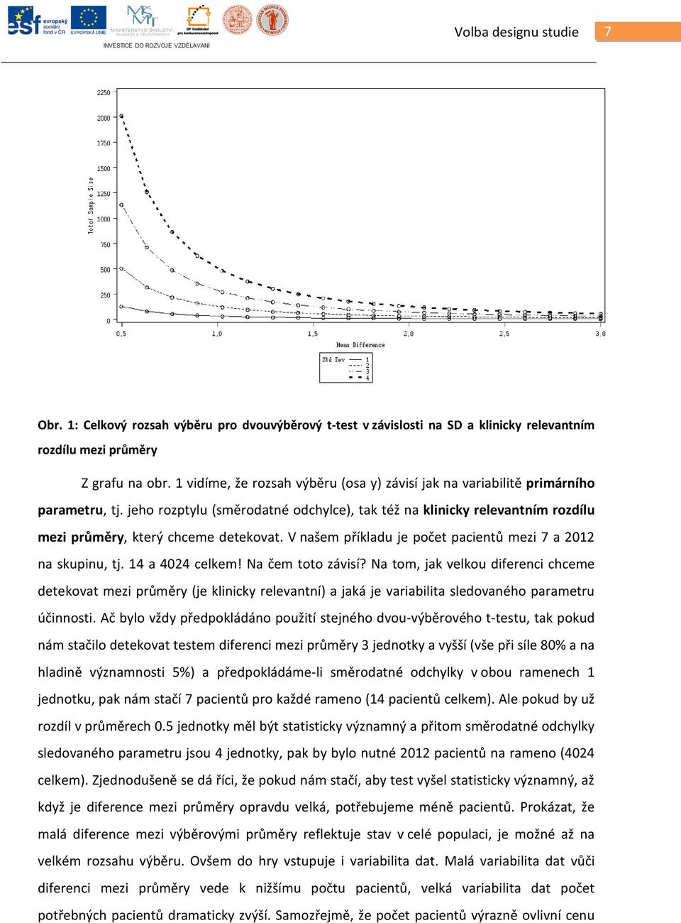 jeho rozptylu (směrodatné odchylce), tak též na klinicky relevantním rozdílu mezi průměry, který chceme detekovat. V našem příkladu je počet pacientů mezi 7 a 2012 na skupinu, tj. 14 a 4024 celkem!