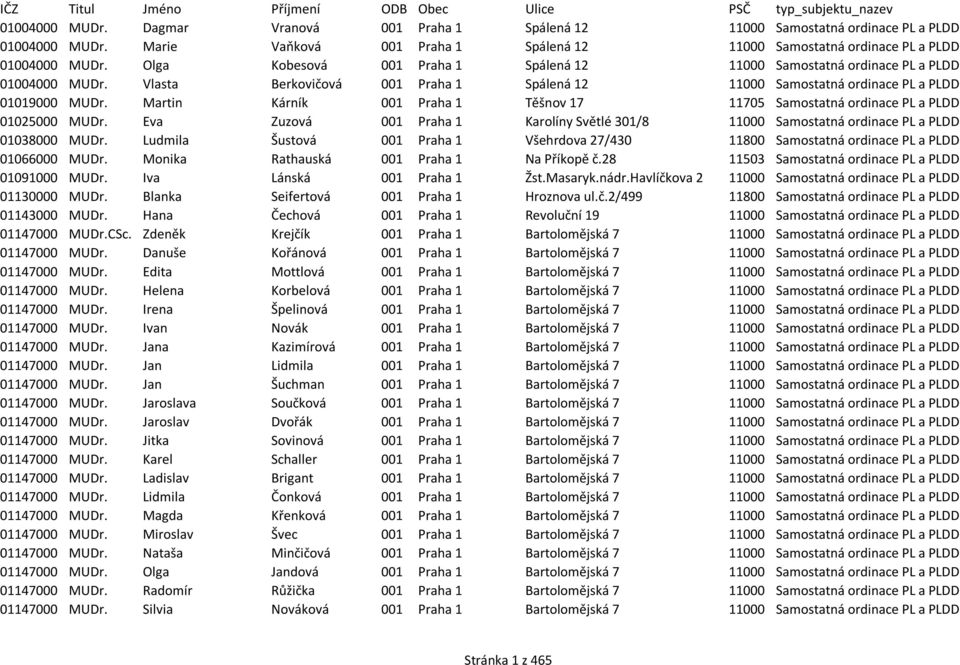 Vlasta Berkovičová 001 Praha 1 Spálená 12 11000 Samostatná ordinace PL a PLDD 01019000 MUDr. Martin Kárník 001 Praha 1 Těšnov 17 11705 Samostatná ordinace PL a PLDD 01025000 MUDr.
