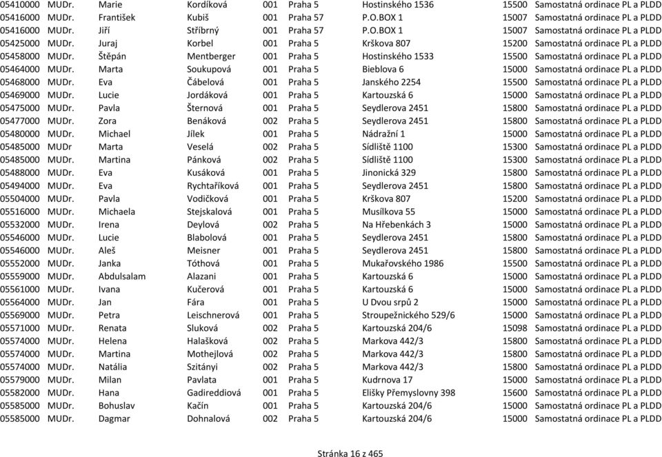 Štěpán Mentberger 001 Praha 5 Hostinského 1533 15500 Samostatná ordinace PL a PLDD 05464000 MUDr. Marta Soukupová 001 Praha 5 Bieblova 6 15000 Samostatná ordinace PL a PLDD 05468000 MUDr.